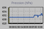 volution de la pression