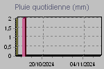 Quantit de pluie recue, par jour