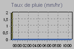 Quantit de pluie recue