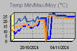 Variation de la temprature maximum, minimum et moyenne dans l'intervale