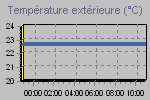 Temprature dfinie par le refroidissement olien, le point de rose et la temprature apparente.