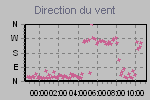 Direction pour l'interval choisi;  partir d'une moyenne sur 10 minutes