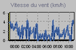 Rafale moyenne la plus forte des dernires 10 minutes,  Vitesse du vent: moyenne aux 10 minutes
